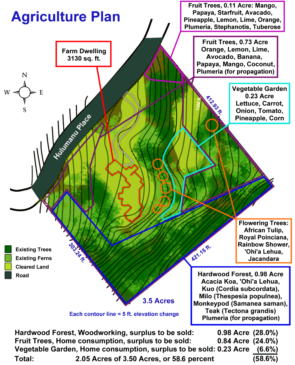 Agriculture Plan