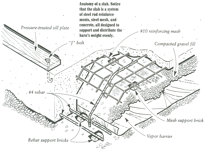 Anatomy of a Slab
