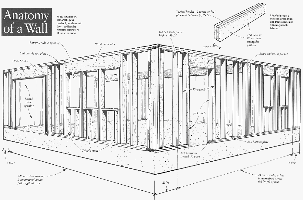 Anatomy of a Wall