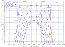 Sun Angle July - December