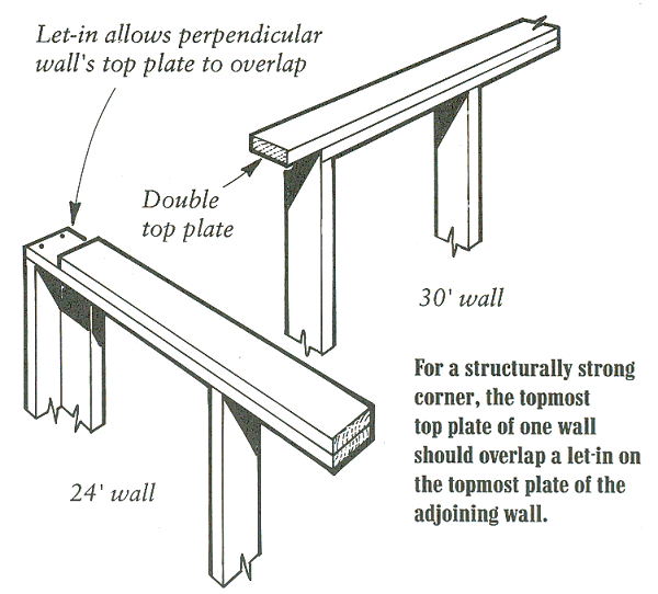 Overlap on Wall Plate