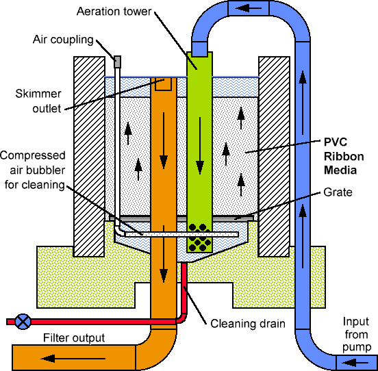 Biofilter schematic