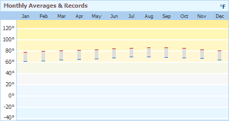 Monthly Average Temperatures