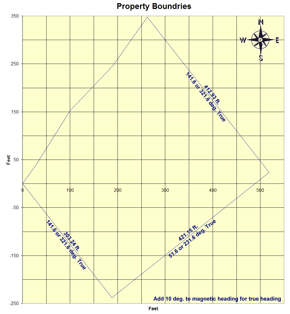 Property Boundaries